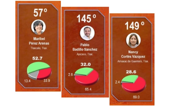 Maribel Pérez Arenas, la alcalde mejor evaluada en el estado Tlaxcala